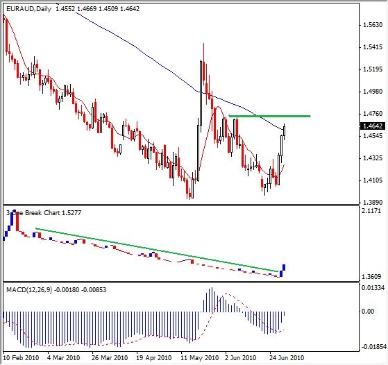 Forex Technical Analysis- Is EUR/AUD Turning Bullish? Forex Technical Analysis- Is EUR/AUD Turning Bullish?